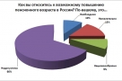 Повышение пенсионного возраста недопустимо – результаты онлайн-голосования