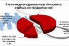 Больше половины участников опроса «ВОмске» обращаются не в государственные, а в частные медучреждения 