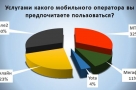 Читатели «ВОмске» предпочитают пользоваться МТС и Теле2