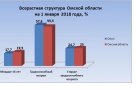 На 10 омичей трудоспособного возраста приходится 8 детей и пенсионеров