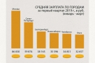 Средняя заработная плата в Омской области составила более 34 тысяч рублей 