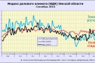 Индекс делового климата ИДК-Омск вновь немного вырос