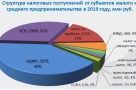 В Омске налоги от малого бизнеса выросли на миллиард рублей!