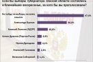 Каждый третий голос за Буркова — результаты онлайн-опроса