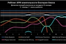 Рейтинг омских блогеров: потихоньку подтягиваются тяжеловесы