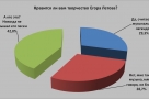 Почти 30 процентов участников опроса «ВОмске» считают Летова музыкальной легендой