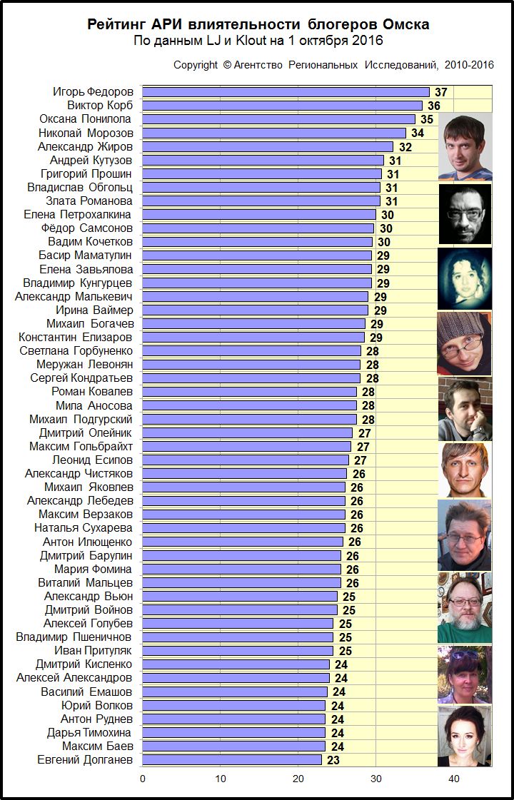 Диаграмма Рейтинга АРИ омских блогеров за сентябрь 2016