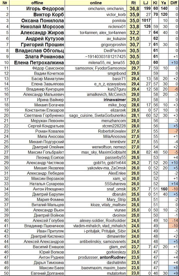 Таблица Рейтинга АРИ омских блогеров за сентябрь 2016