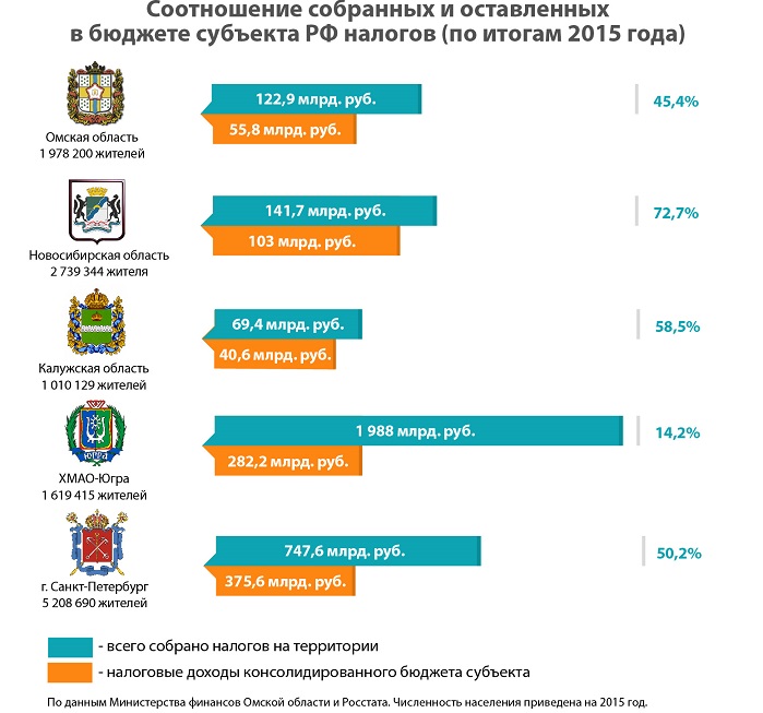 Омск списки