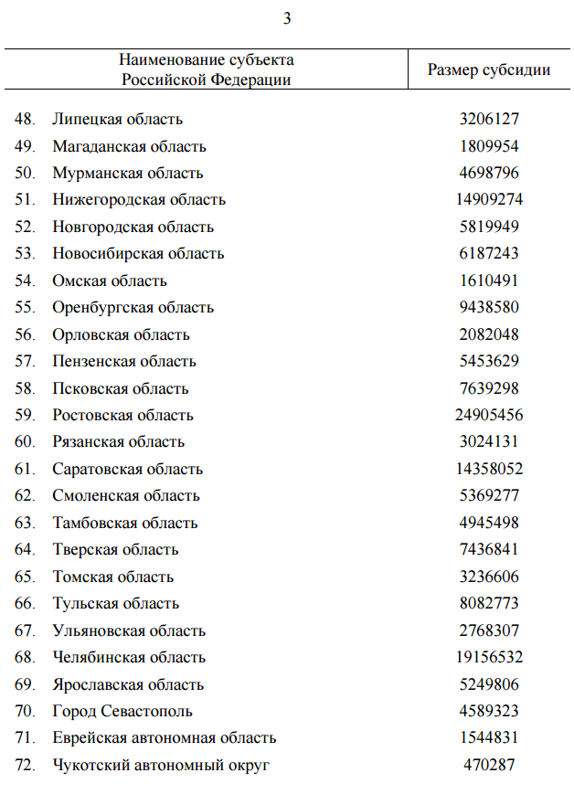 Размер субсидии, выделенной Омской области в сравнении с другими регионами РФ