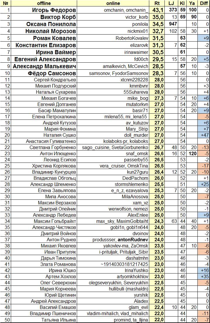 Таблица рейтинга АРИ влиятельности блогеров Омска за май 2017 года