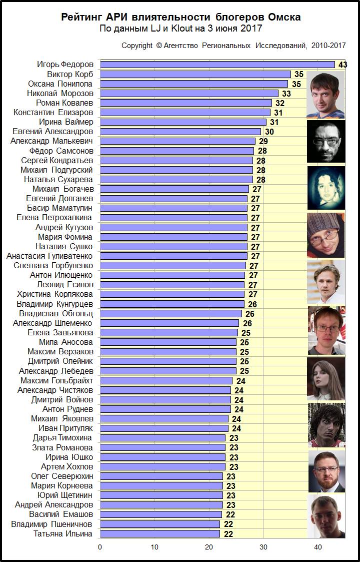 Диаграмма рейтинга АРИ влиятельности блогеров Омска за май 2017 года