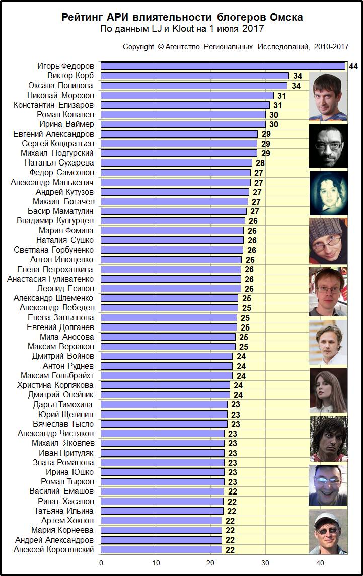 Диаграмма рейтинга АРИ влиятельности блогеров Омска за июнь 2017 года