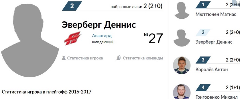 В КХЛ, судя по отсутствию фото, не ожидали дебюта омского новобранца в топе бомбардиров