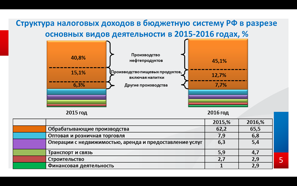 Об объеме производства нефтепродуктов. Структура промышленности Омской области. Омская область обрабатывающие производства. Структура обрабатывающей промышленности Омской области. Акцизы на нефтепродукты картинка.