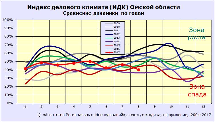 Температура омск. Климат Омска и Омской области. Климатическая область Омска. Климат по Омской области. Особенности климата Омской области.