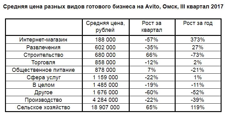 Прайс омск