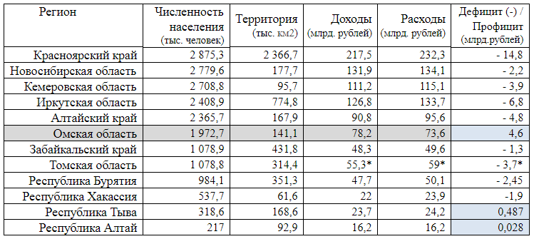 Численность населения по областям