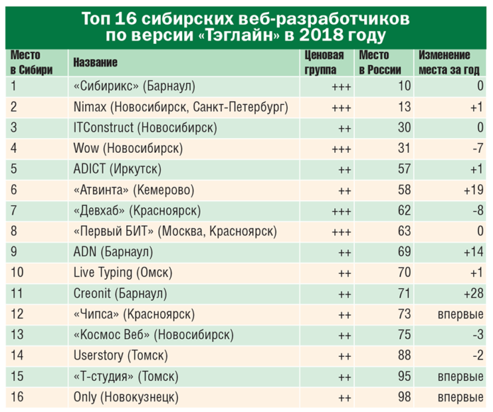 «Континент Сибирь», по данным 