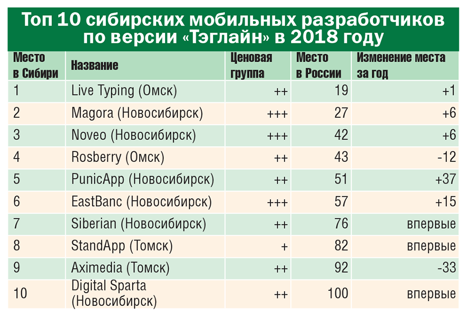 «Континент Сибирь», по данным 