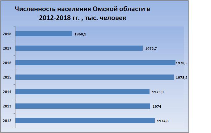 Население 2018 года. Омск численность. Омск численность населения по годам. Население Омска график. ОМС численность населения.