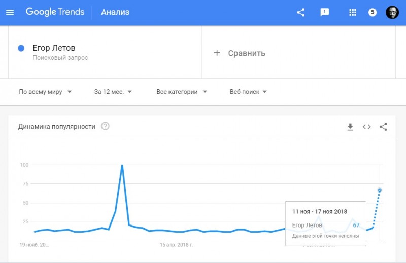 Динамика популярности поискового запроса Егор Летов в Гугле за последние 12 месяцев