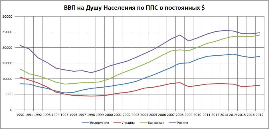 Ввп венгрии. ВВП на душу населения в России и Украине. Венгрия ВВП на душу населения. Украина ВВП на душу населения. ВВП Украины на душу населения 2020.