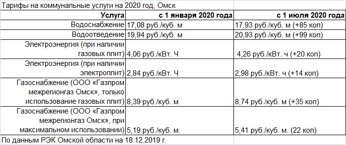 Новые коммунальные услуги днр. Тарифы на коммунальные услуги. Тарифы на ЖКХ В ДНР С 1 июля 2022.