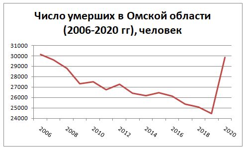 Источник: Росстат, Государственно-правовое управление Омской области