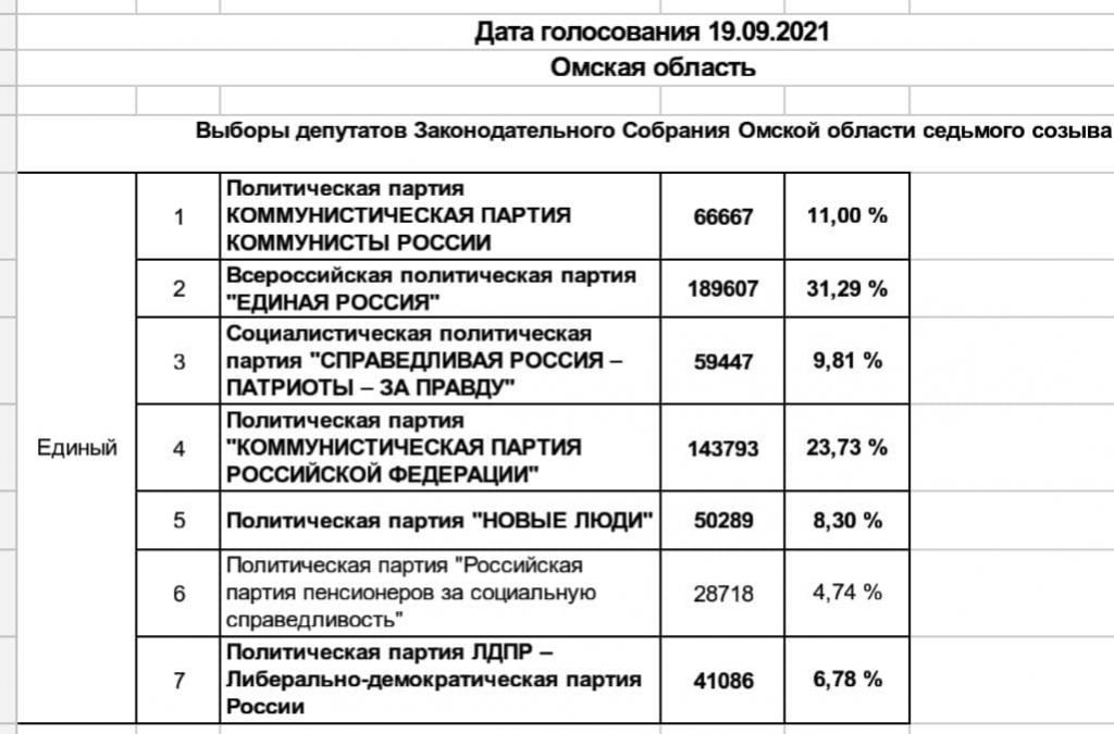 Итоги голосования в омской области