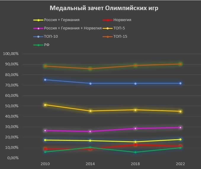 Национальные тренды в медальных зачетах ОИ 2010-2022 гг. по итогам Олимпиады в Пекине.