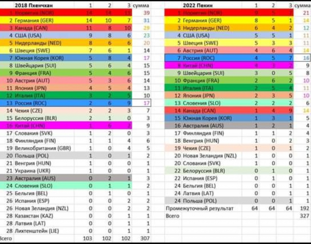 Медальный - золотой - зачет ОИ 2010-2022 гг. (по золотым медалям) + тепловая карта.