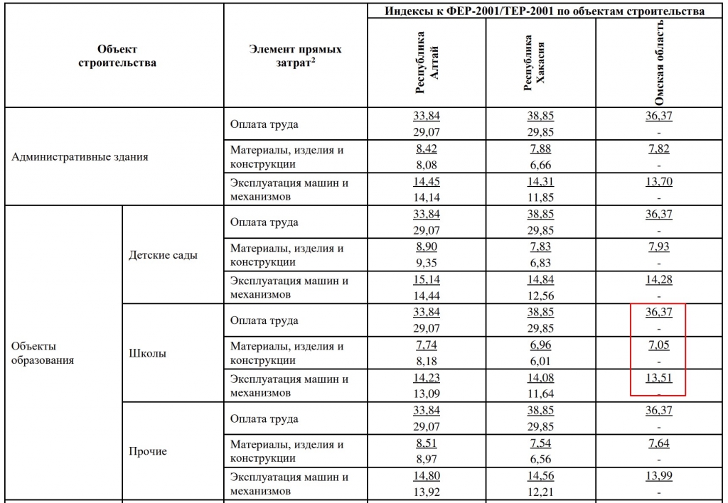 Индекс пересчета сметной стоимости в ФЕР и ТЕР для Омска на VI квартал 2023 года