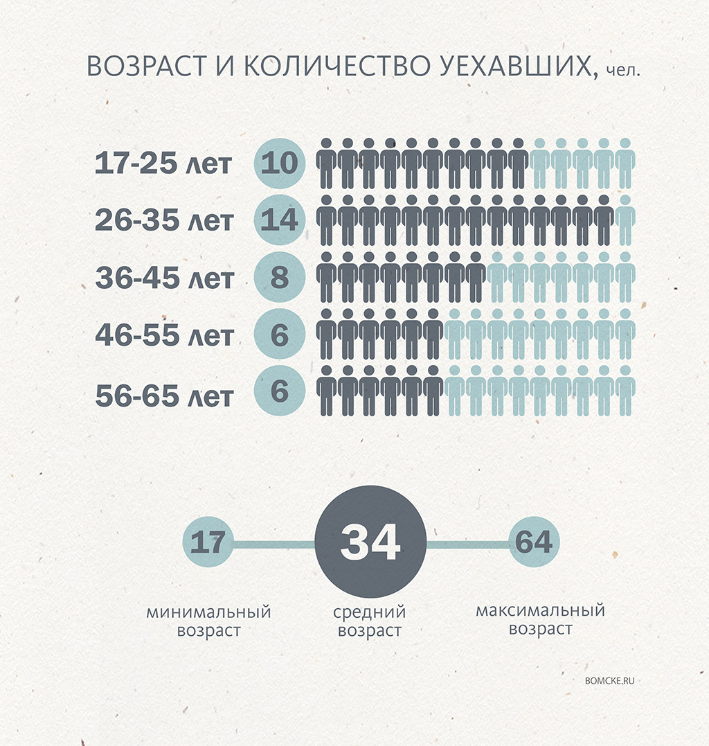 Кто, куда и почему уезжает из Омска?